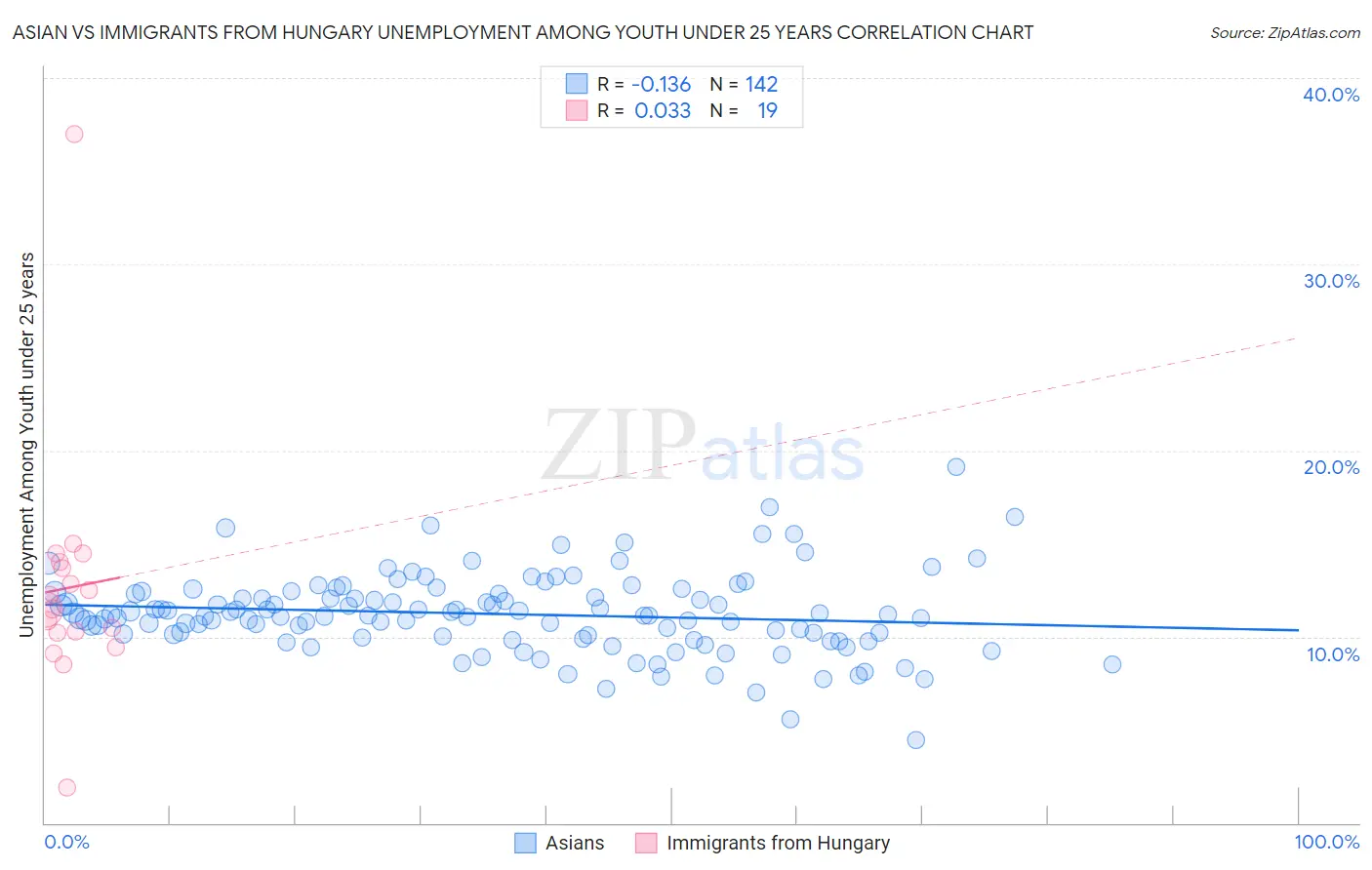 Asian vs Immigrants from Hungary Unemployment Among Youth under 25 years