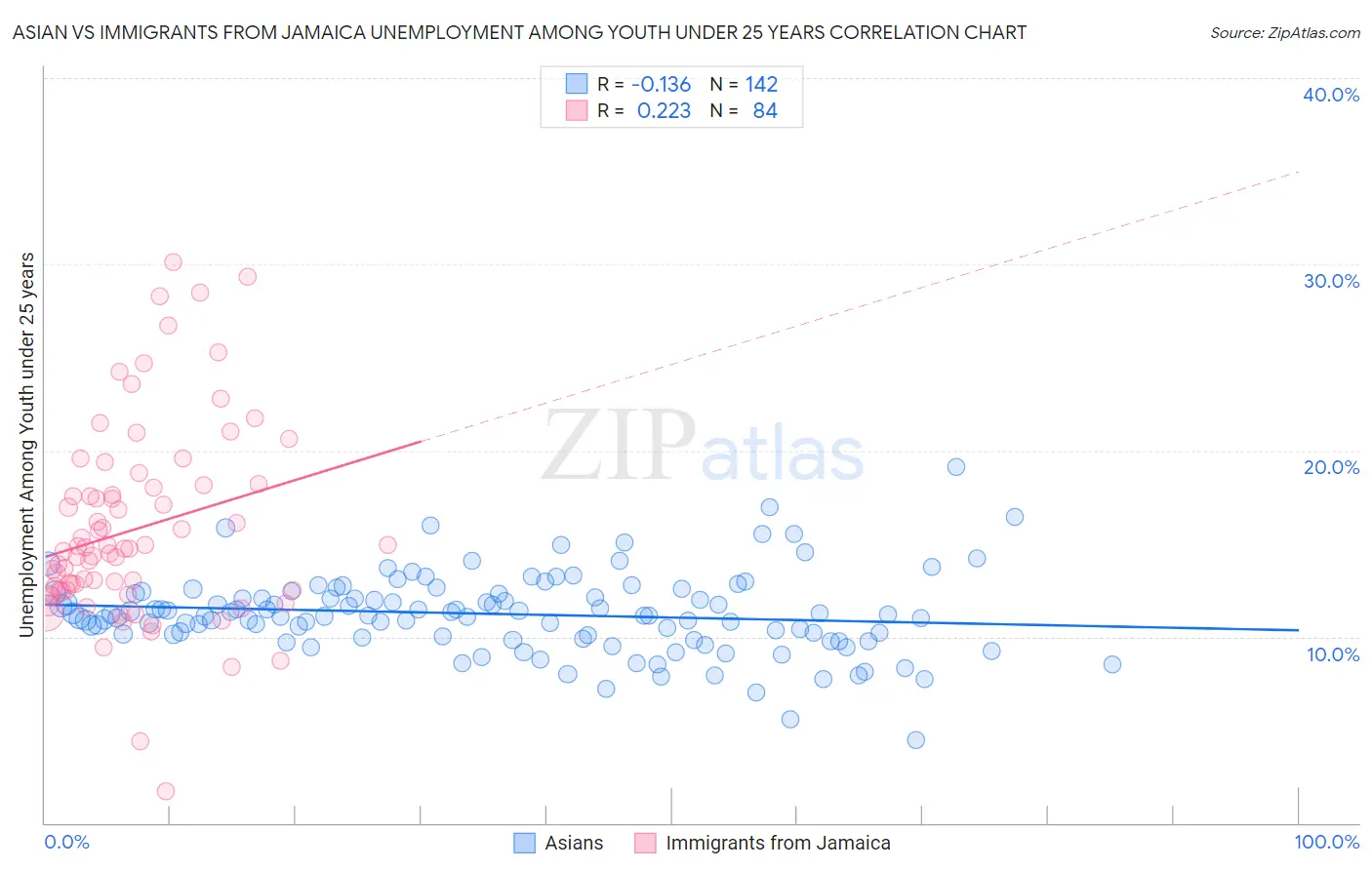 Asian vs Immigrants from Jamaica Unemployment Among Youth under 25 years