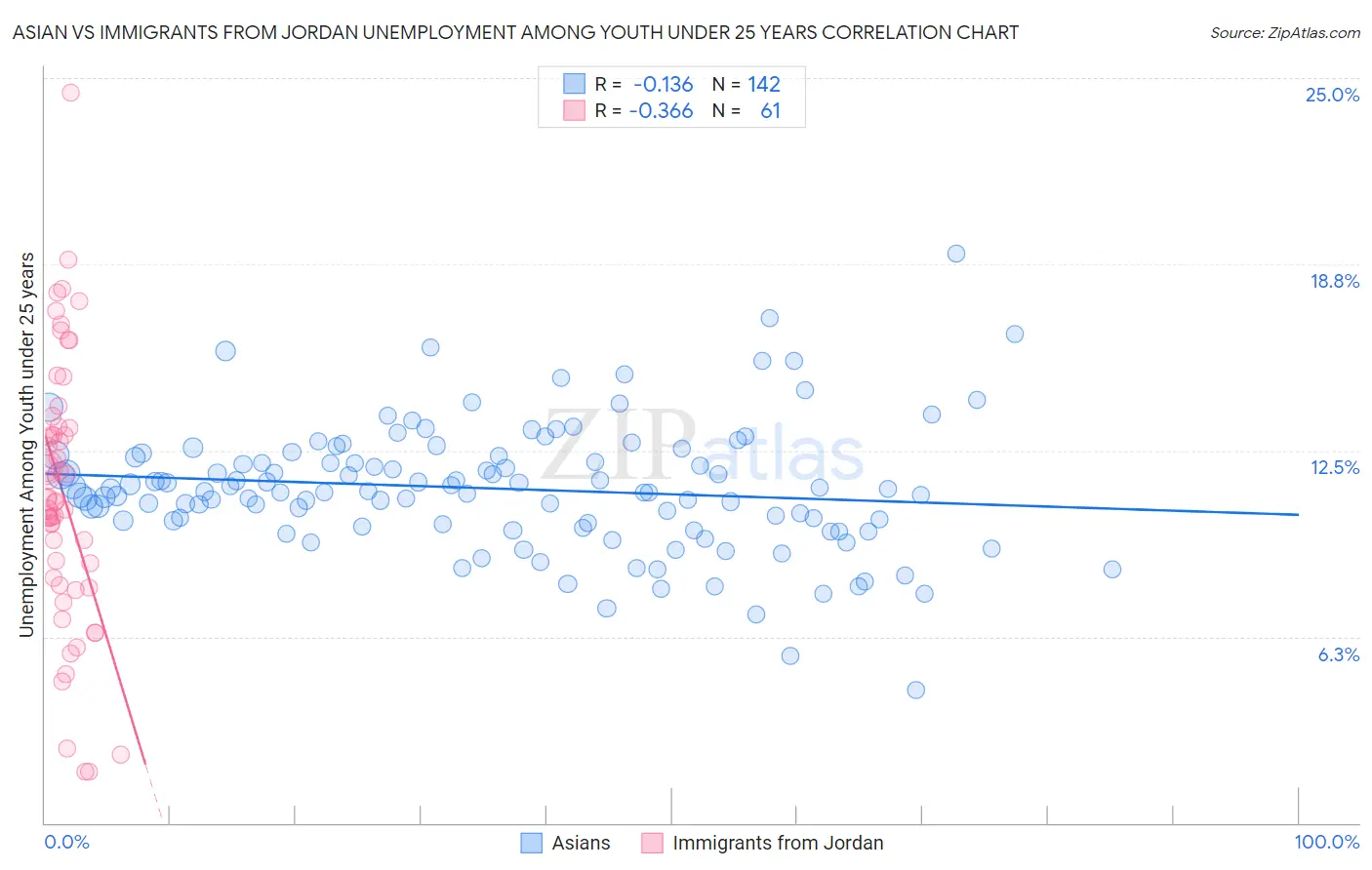 Asian vs Immigrants from Jordan Unemployment Among Youth under 25 years