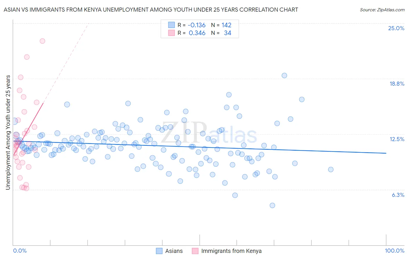 Asian vs Immigrants from Kenya Unemployment Among Youth under 25 years