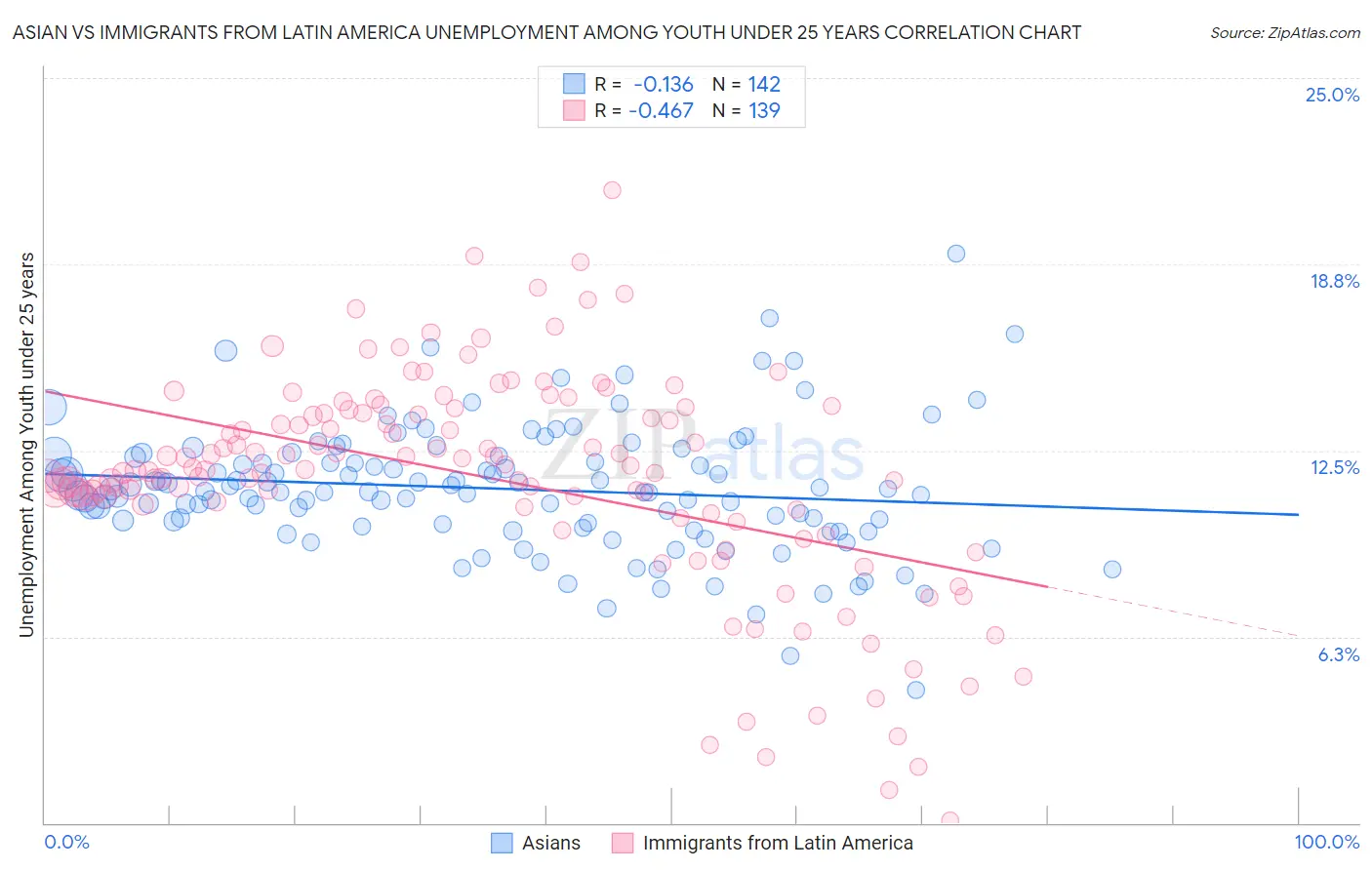 Asian vs Immigrants from Latin America Unemployment Among Youth under 25 years