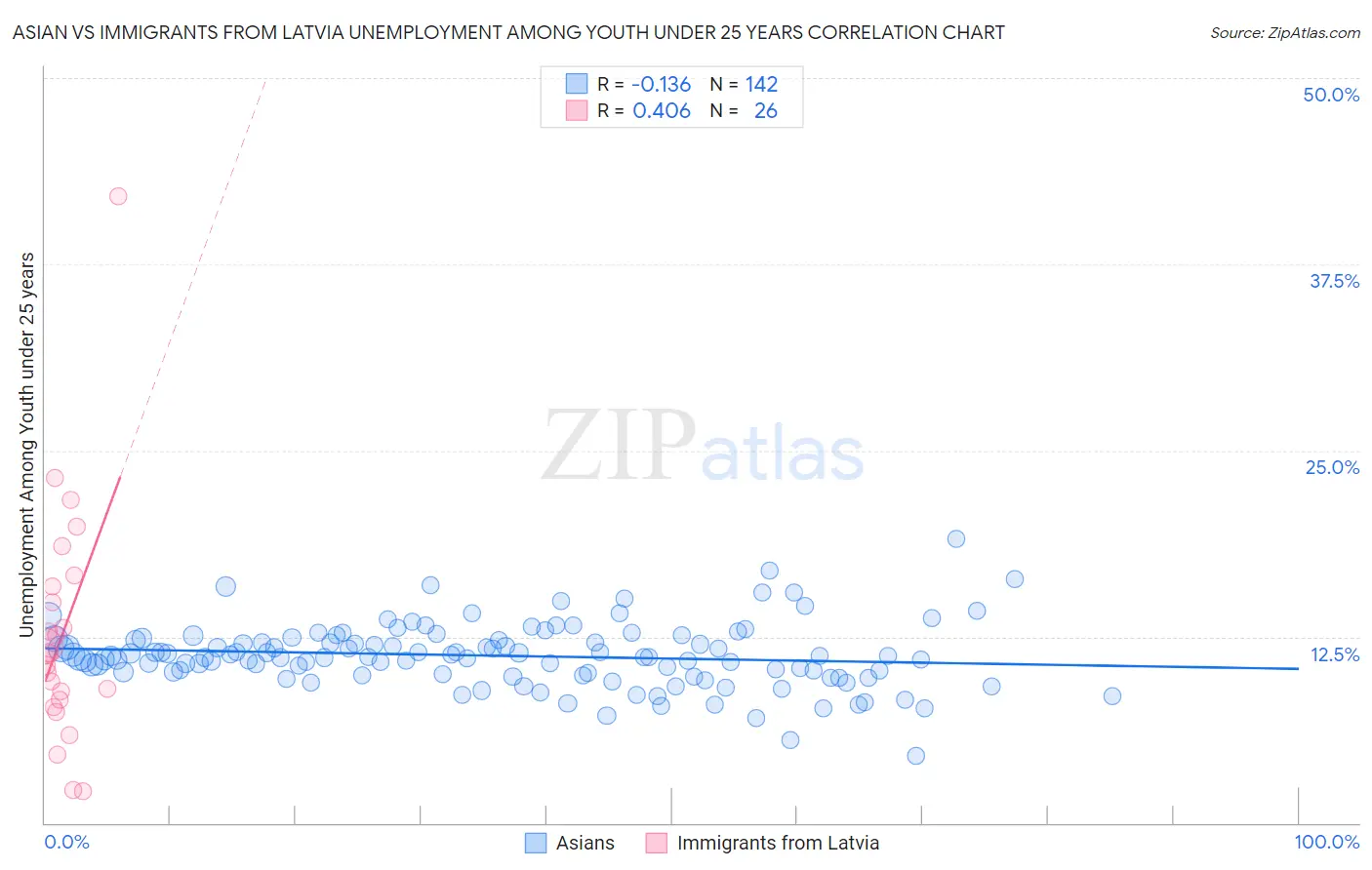 Asian vs Immigrants from Latvia Unemployment Among Youth under 25 years