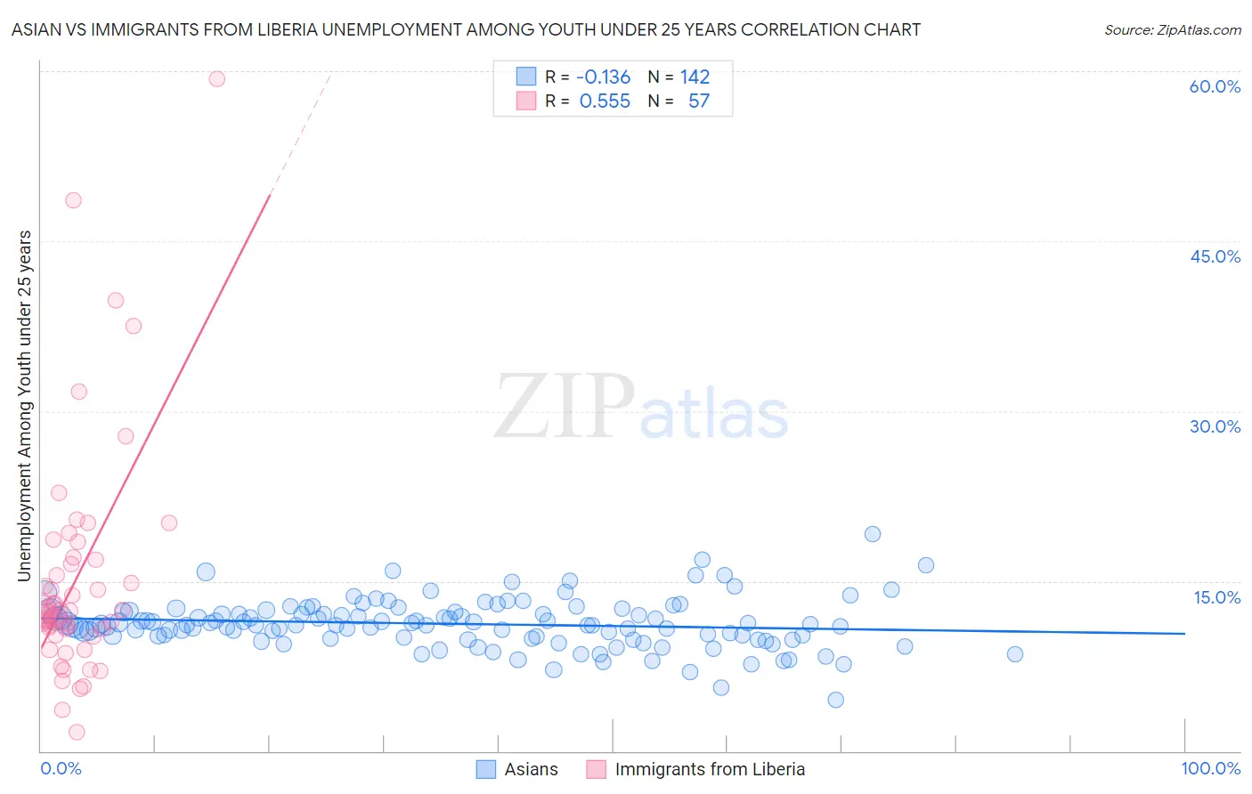 Asian vs Immigrants from Liberia Unemployment Among Youth under 25 years