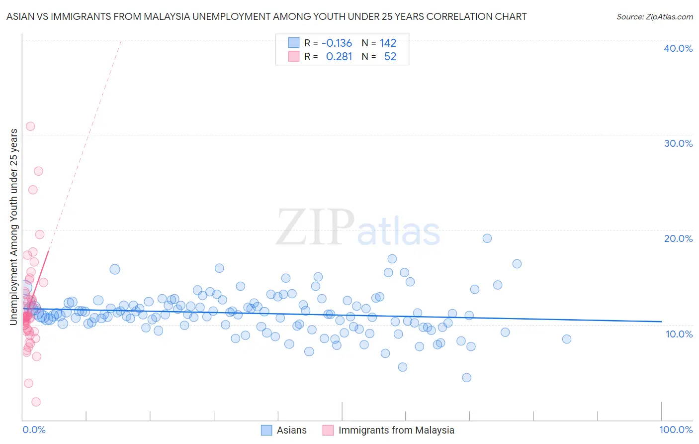 Asian vs Immigrants from Malaysia Unemployment Among Youth under 25 years
