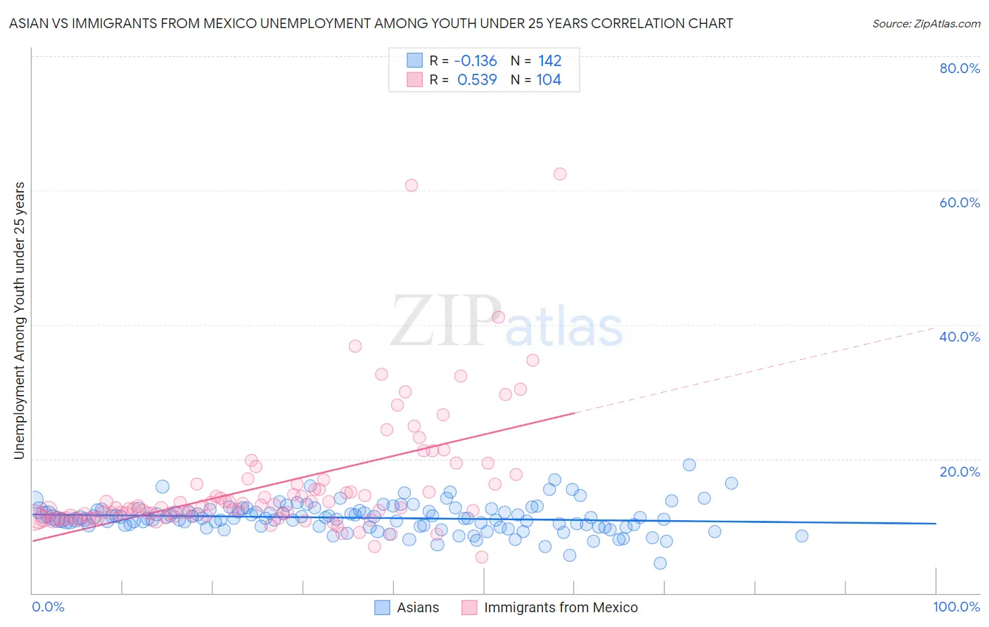 Asian vs Immigrants from Mexico Unemployment Among Youth under 25 years