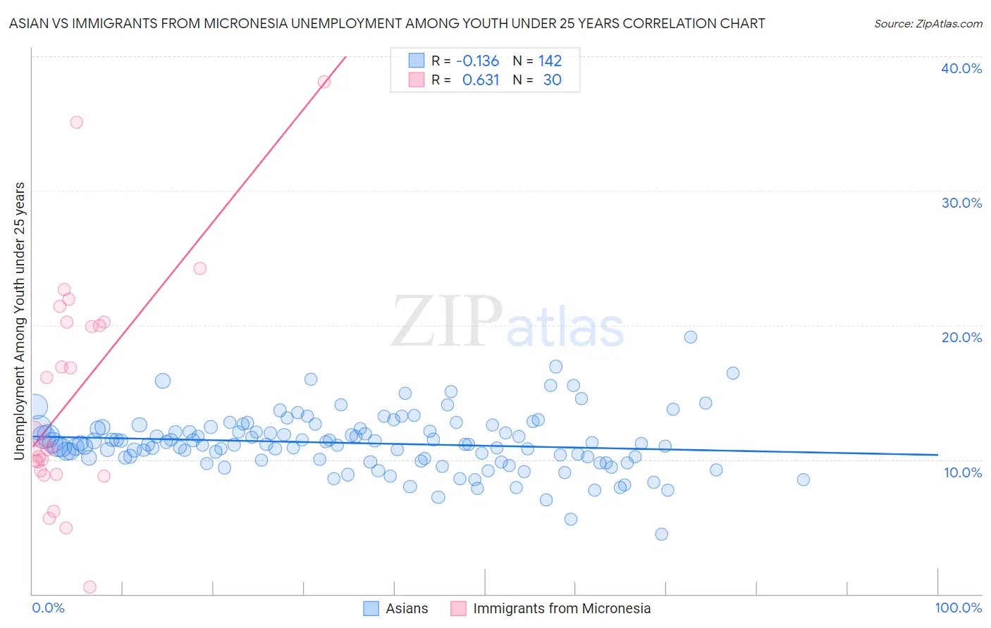 Asian vs Immigrants from Micronesia Unemployment Among Youth under 25 years