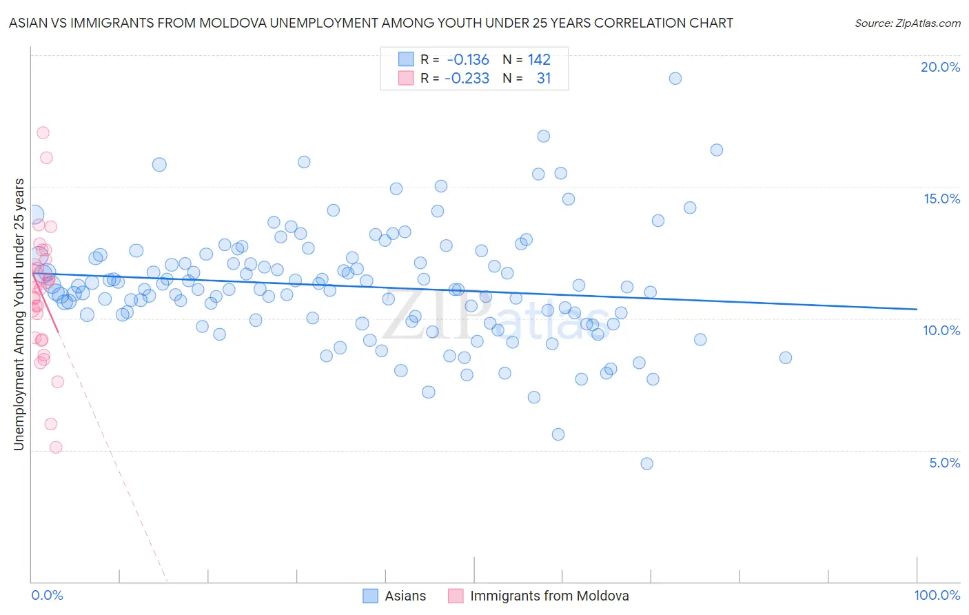 Asian vs Immigrants from Moldova Unemployment Among Youth under 25 years