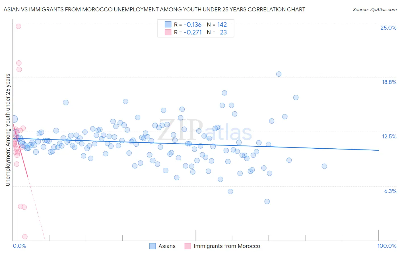 Asian vs Immigrants from Morocco Unemployment Among Youth under 25 years