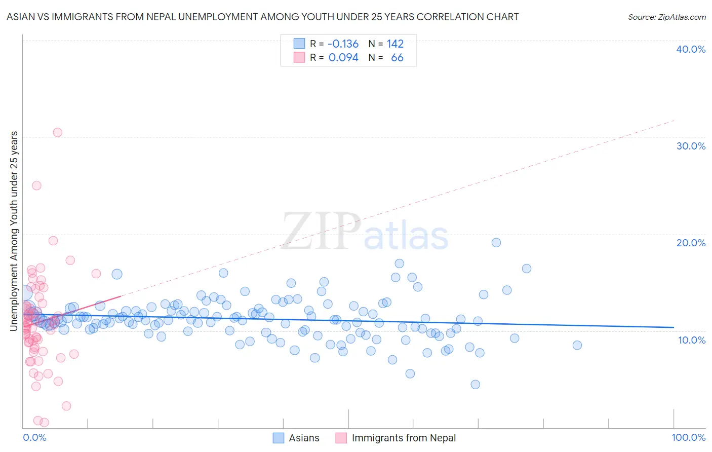 Asian vs Immigrants from Nepal Unemployment Among Youth under 25 years