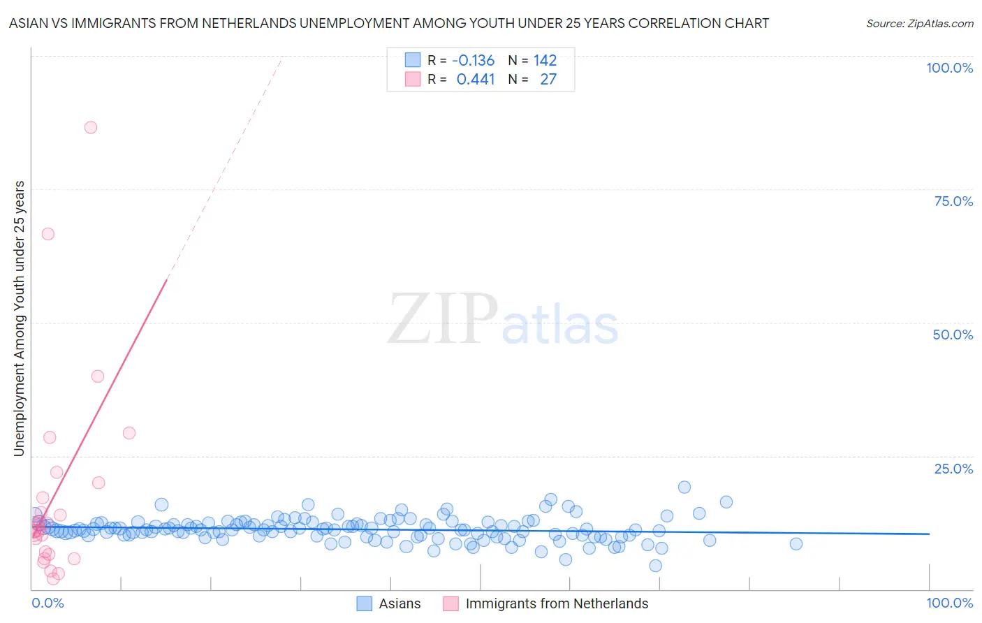 Asian vs Immigrants from Netherlands Unemployment Among Youth under 25 years
