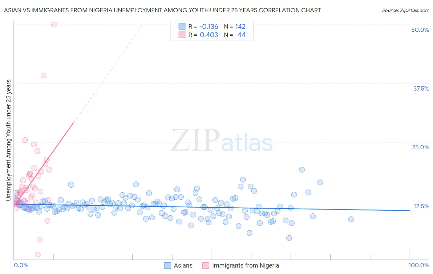 Asian vs Immigrants from Nigeria Unemployment Among Youth under 25 years
