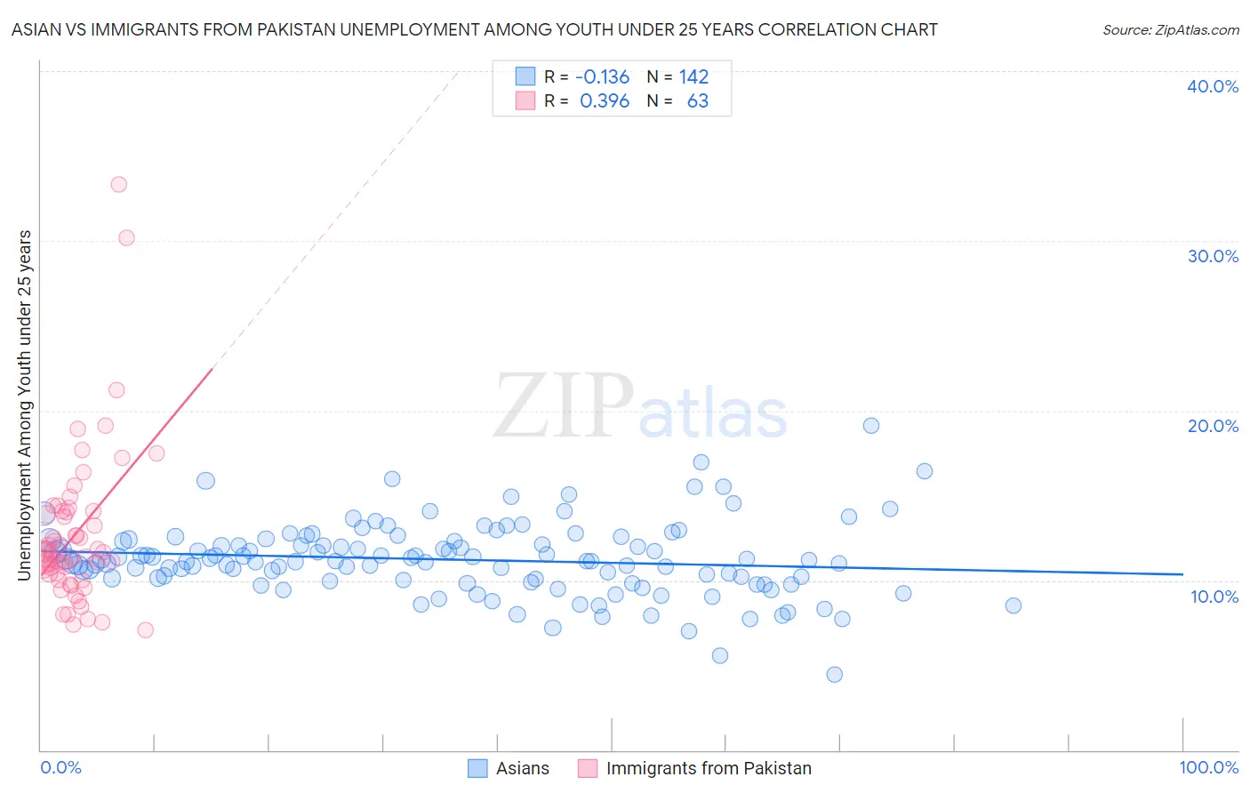 Asian vs Immigrants from Pakistan Unemployment Among Youth under 25 years