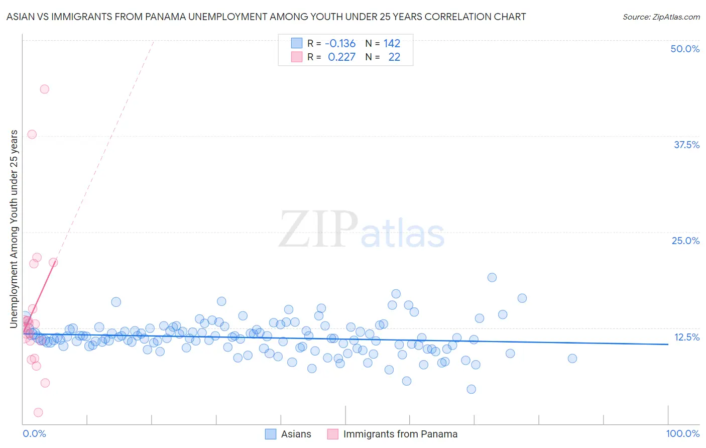 Asian vs Immigrants from Panama Unemployment Among Youth under 25 years