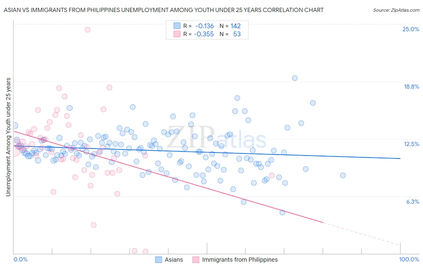 Asian vs Immigrants from Philippines Unemployment Among Youth under 25 years