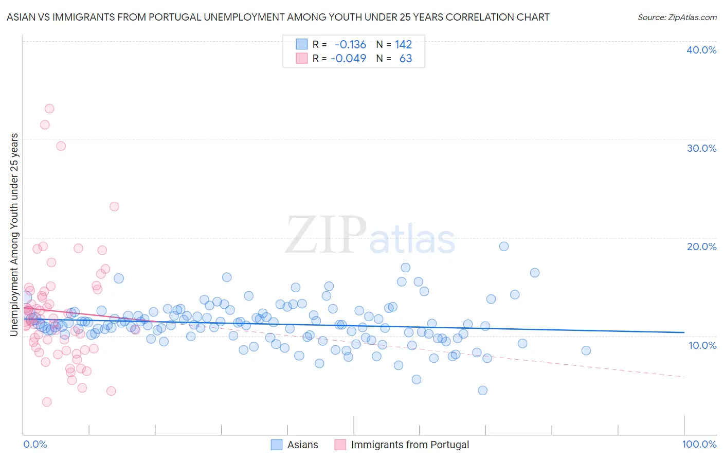 Asian vs Immigrants from Portugal Unemployment Among Youth under 25 years