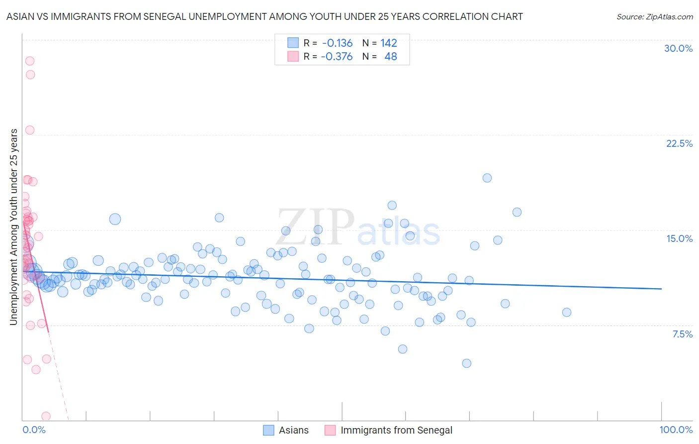 Asian vs Immigrants from Senegal Unemployment Among Youth under 25 years