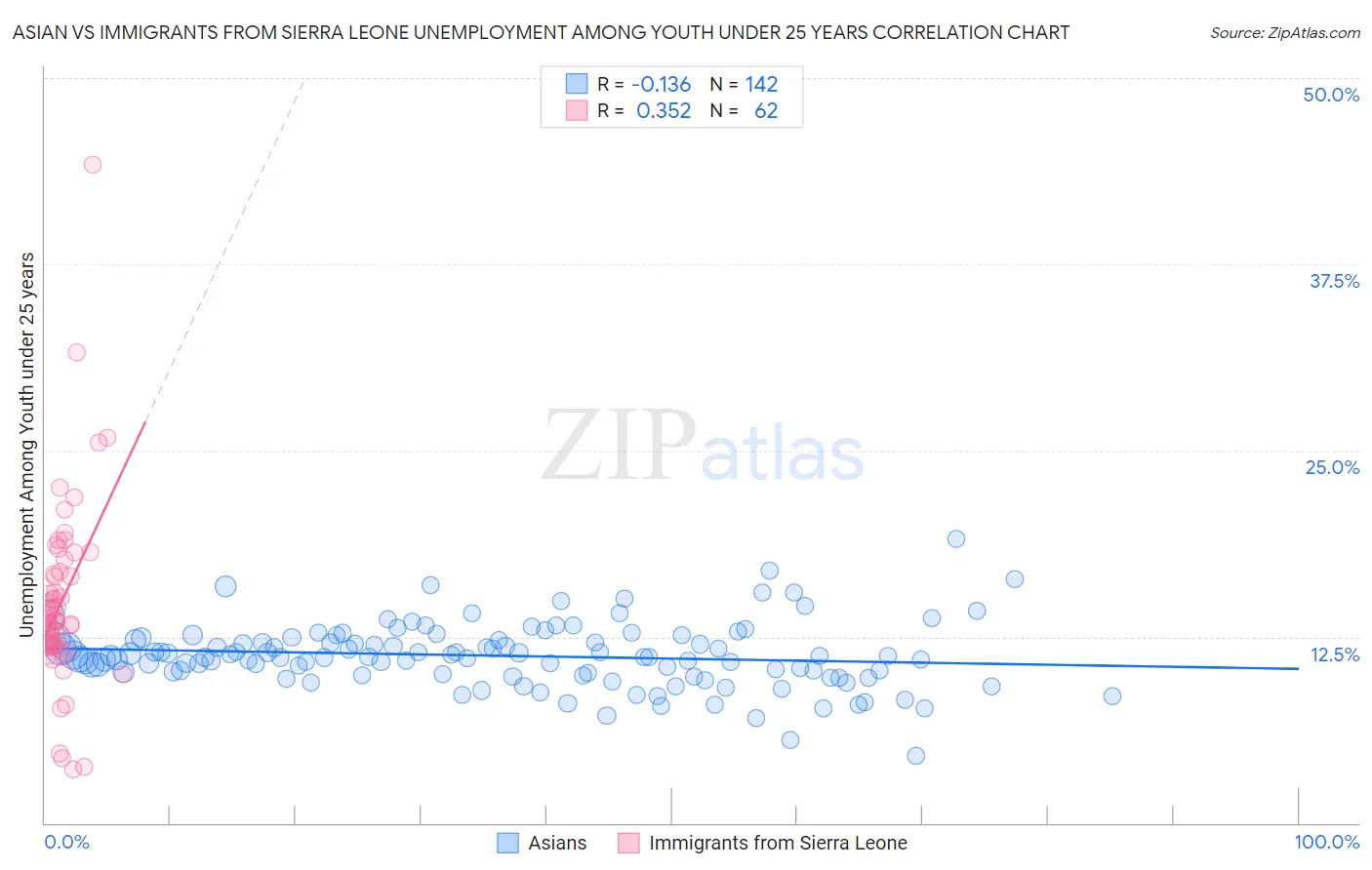 Asian vs Immigrants from Sierra Leone Unemployment Among Youth under 25 years