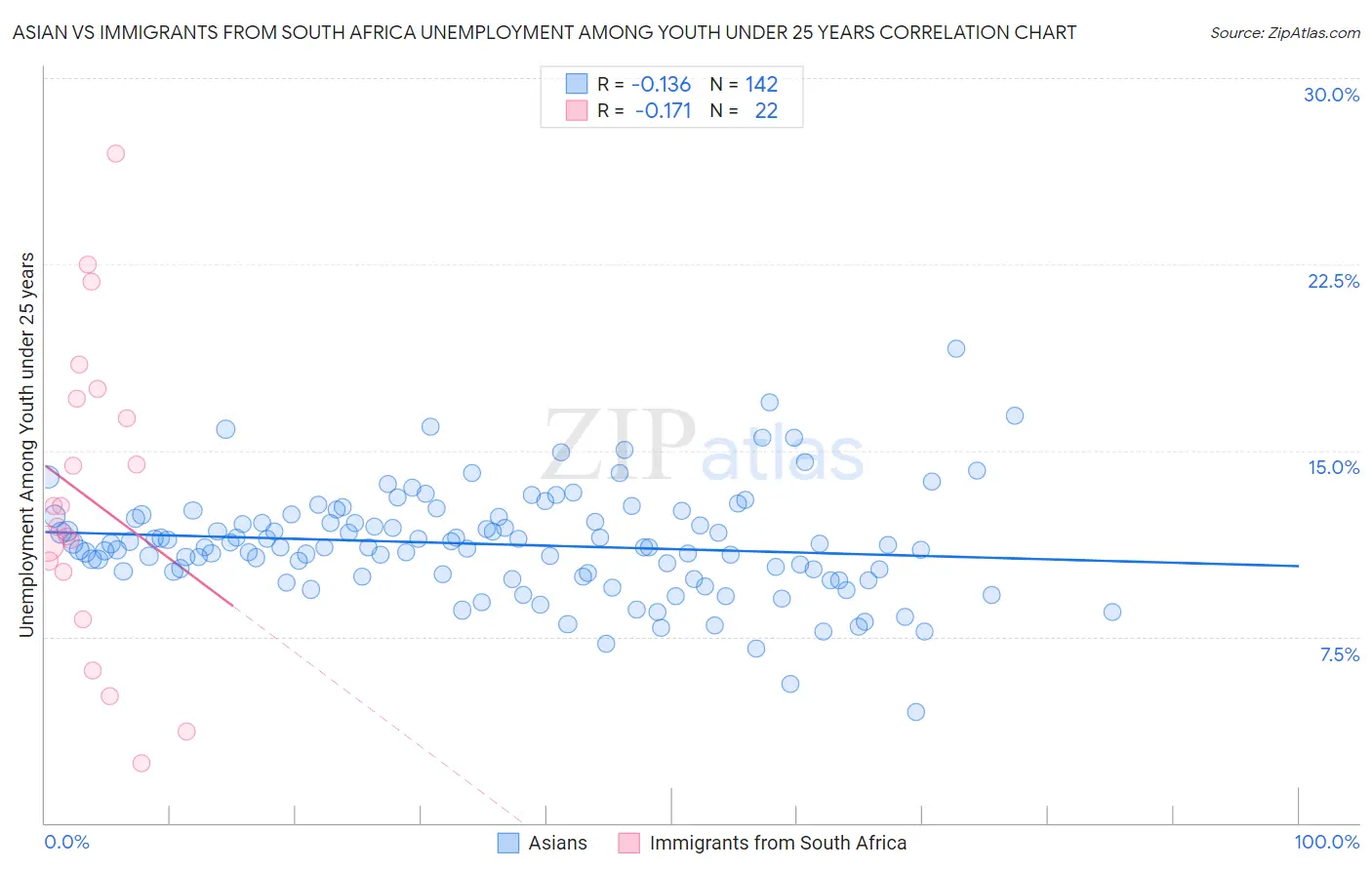 Asian vs Immigrants from South Africa Unemployment Among Youth under 25 years