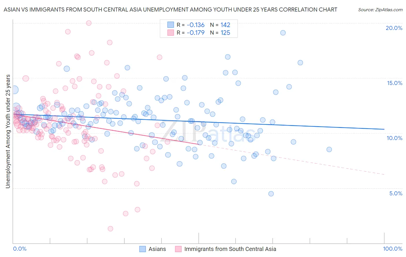 Asian vs Immigrants from South Central Asia Unemployment Among Youth under 25 years