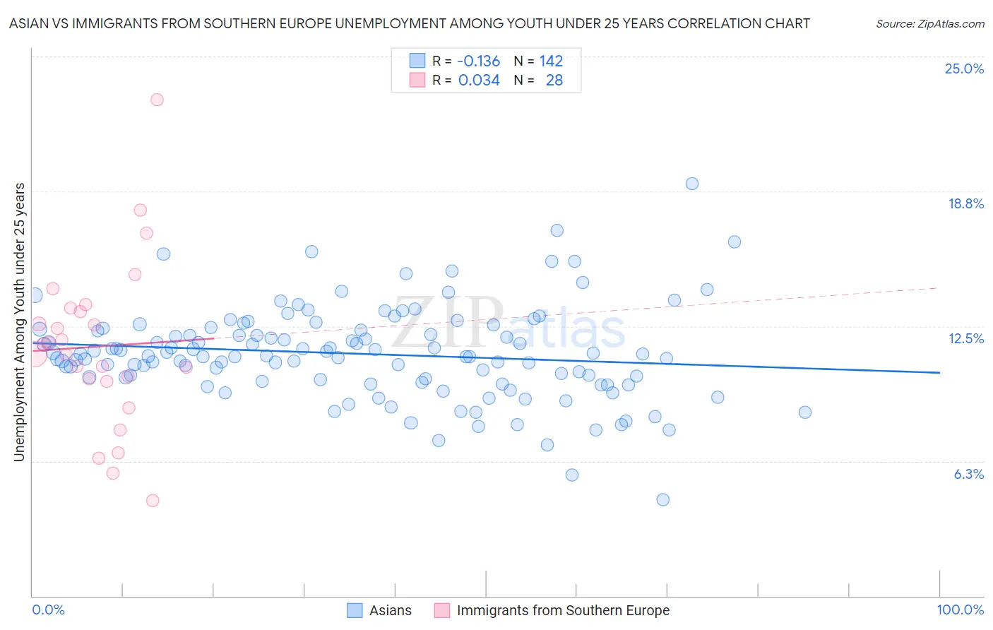 Asian vs Immigrants from Southern Europe Unemployment Among Youth under 25 years