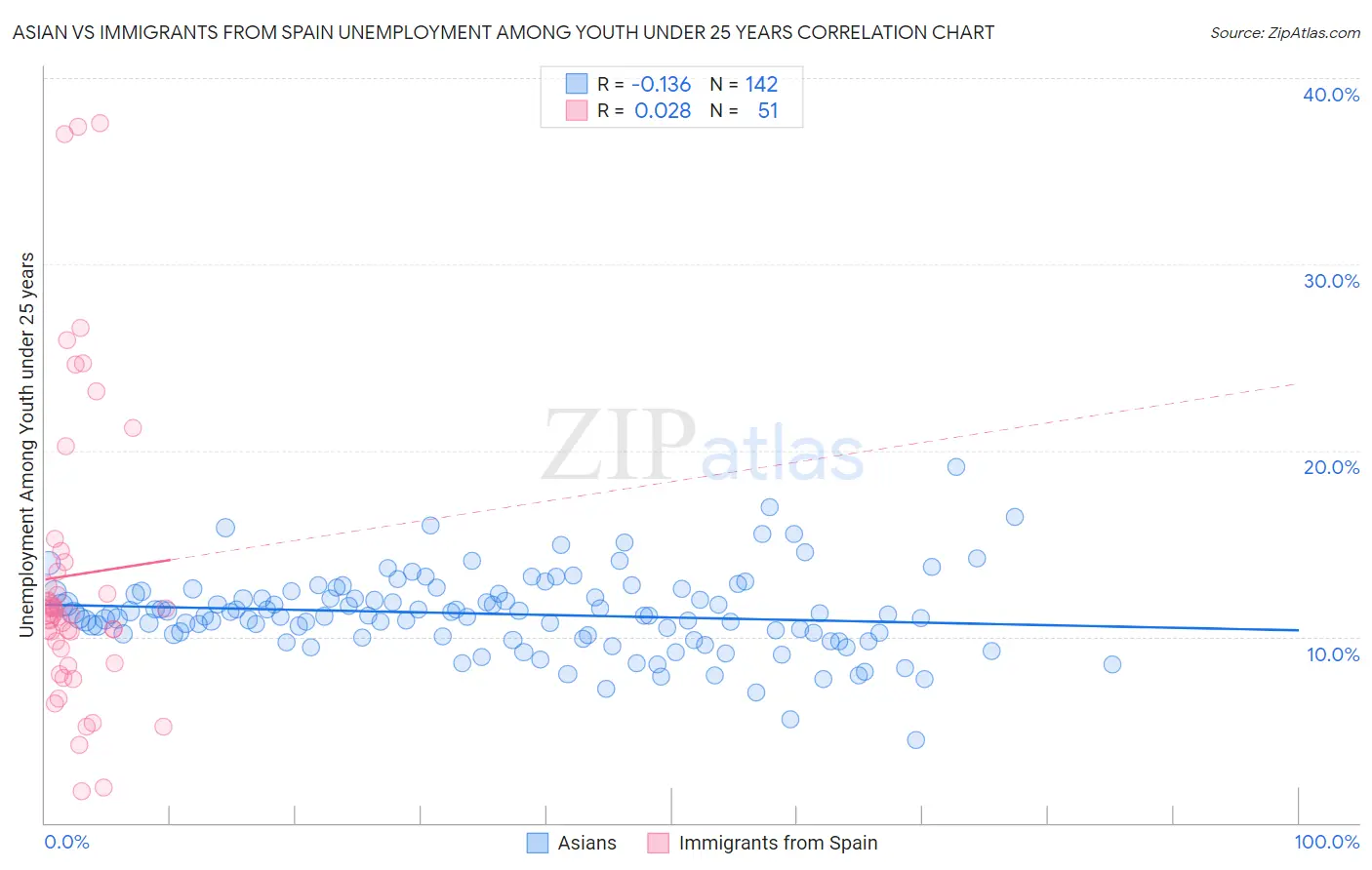 Asian vs Immigrants from Spain Unemployment Among Youth under 25 years