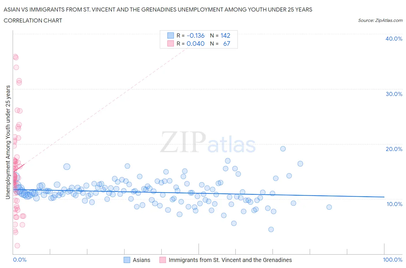 Asian vs Immigrants from St. Vincent and the Grenadines Unemployment Among Youth under 25 years