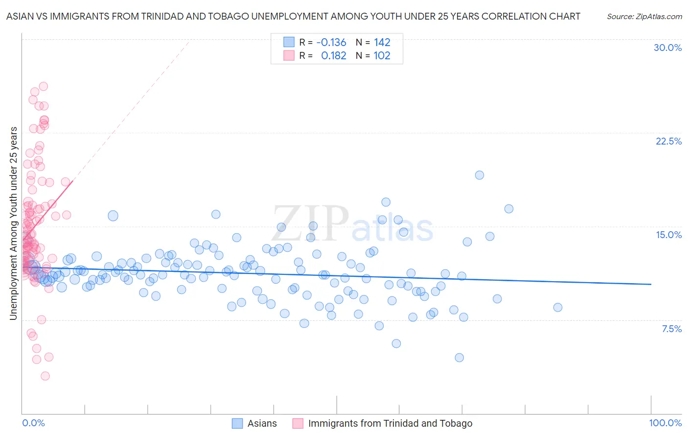 Asian vs Immigrants from Trinidad and Tobago Unemployment Among Youth under 25 years