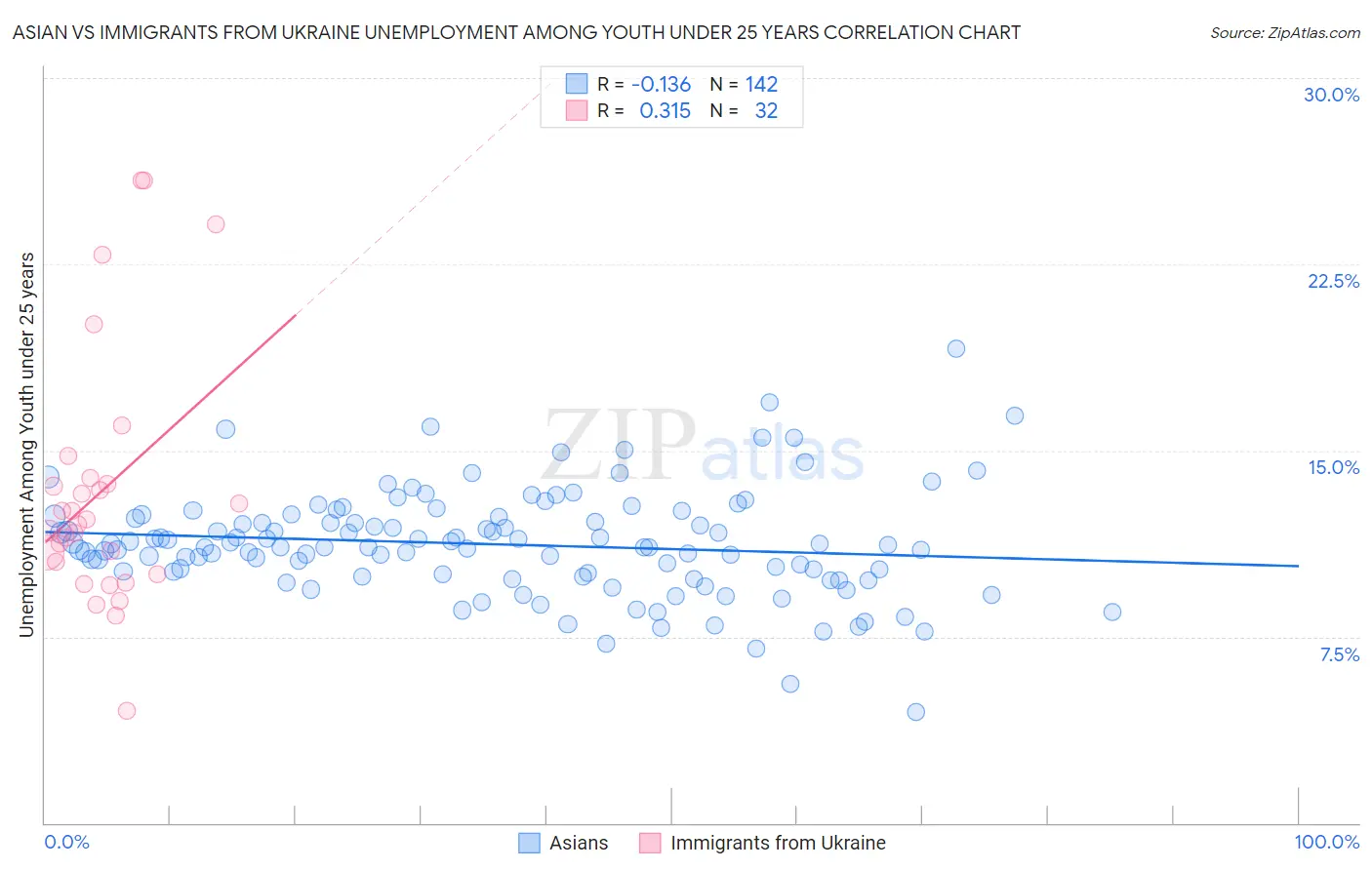 Asian vs Immigrants from Ukraine Unemployment Among Youth under 25 years