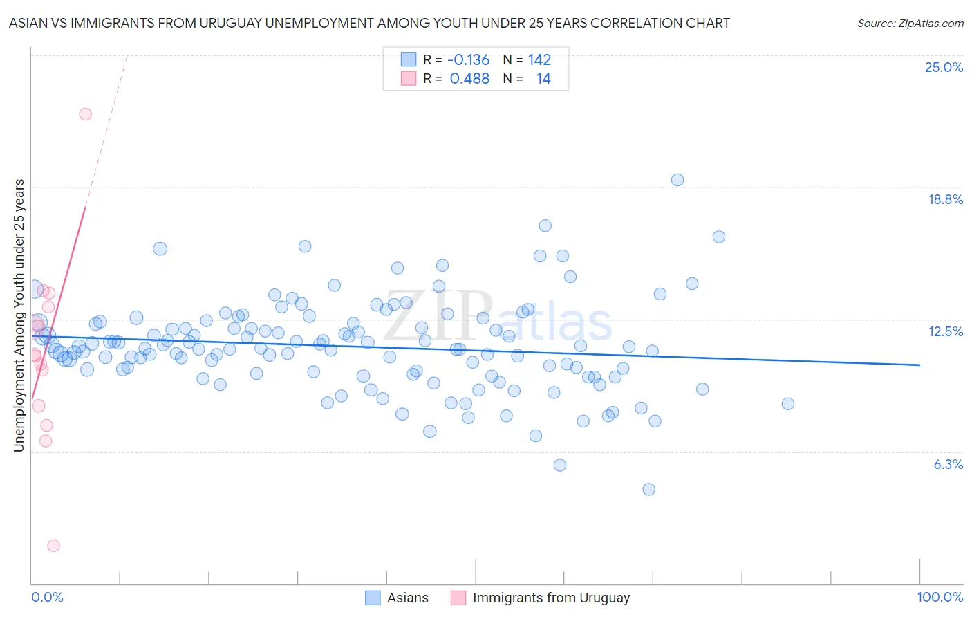 Asian vs Immigrants from Uruguay Unemployment Among Youth under 25 years