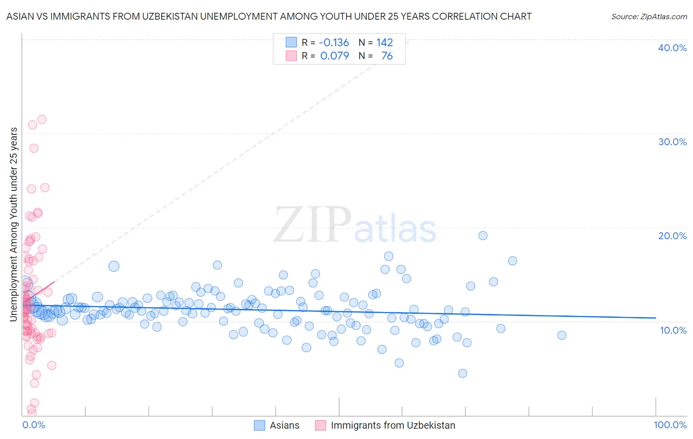 Asian vs Immigrants from Uzbekistan Unemployment Among Youth under 25 years