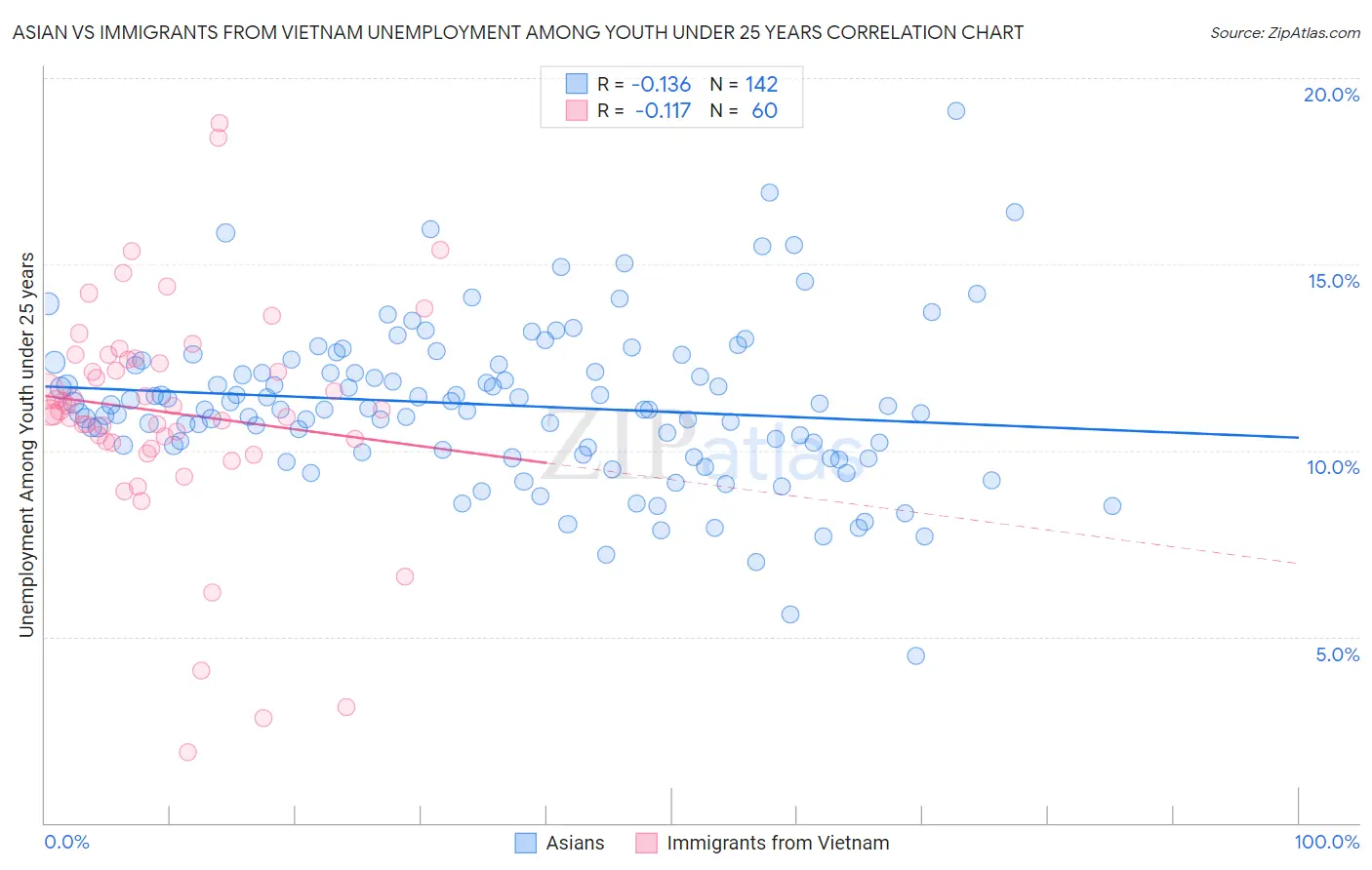Asian vs Immigrants from Vietnam Unemployment Among Youth under 25 years