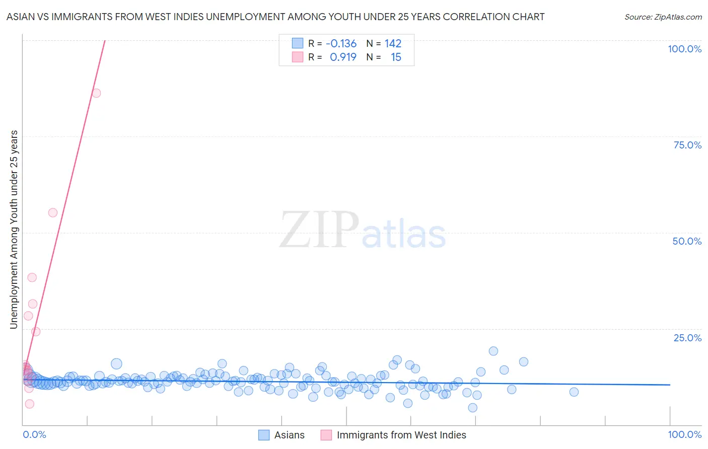Asian vs Immigrants from West Indies Unemployment Among Youth under 25 years