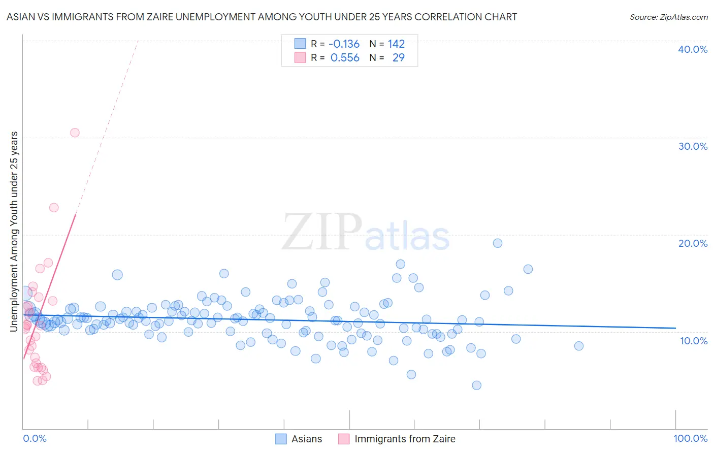 Asian vs Immigrants from Zaire Unemployment Among Youth under 25 years