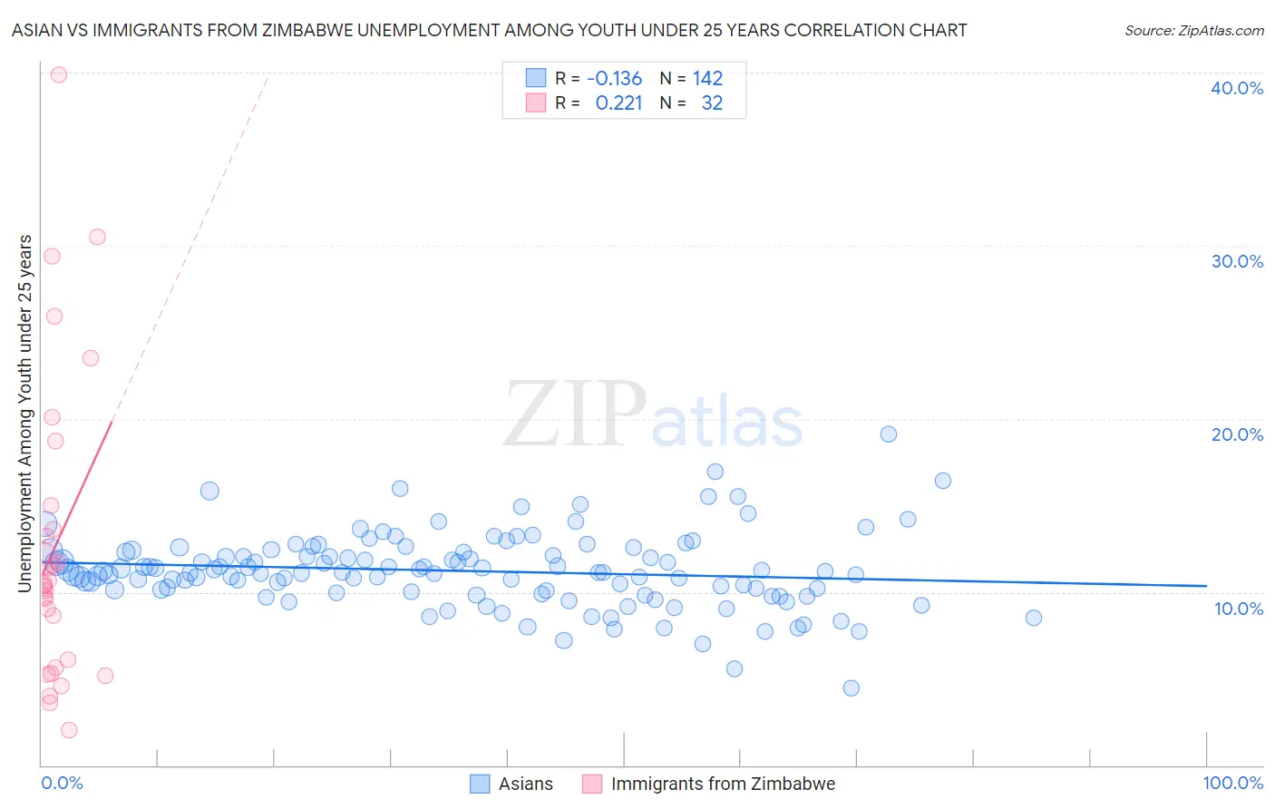 Asian vs Immigrants from Zimbabwe Unemployment Among Youth under 25 years