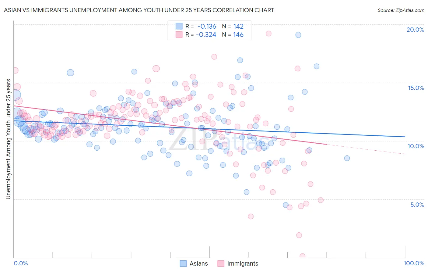 Asian vs Immigrants Unemployment Among Youth under 25 years