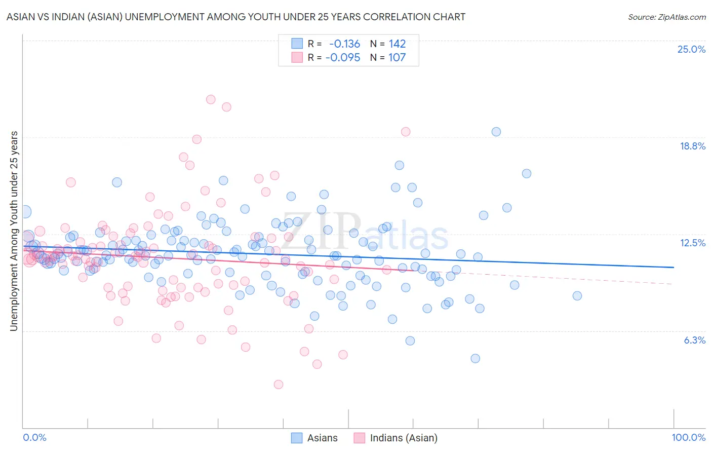 Asian vs Indian (Asian) Unemployment Among Youth under 25 years