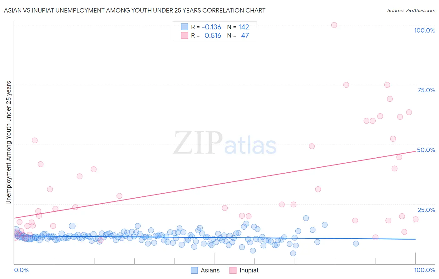 Asian vs Inupiat Unemployment Among Youth under 25 years