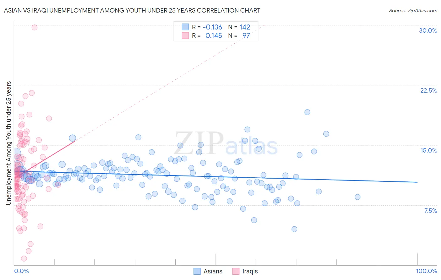 Asian vs Iraqi Unemployment Among Youth under 25 years