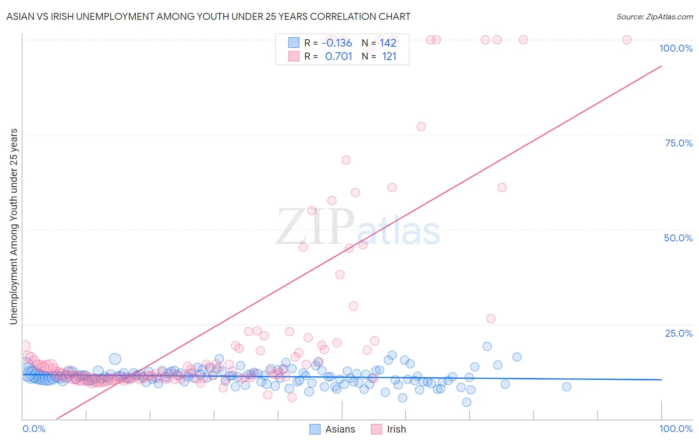 Asian vs Irish Unemployment Among Youth under 25 years