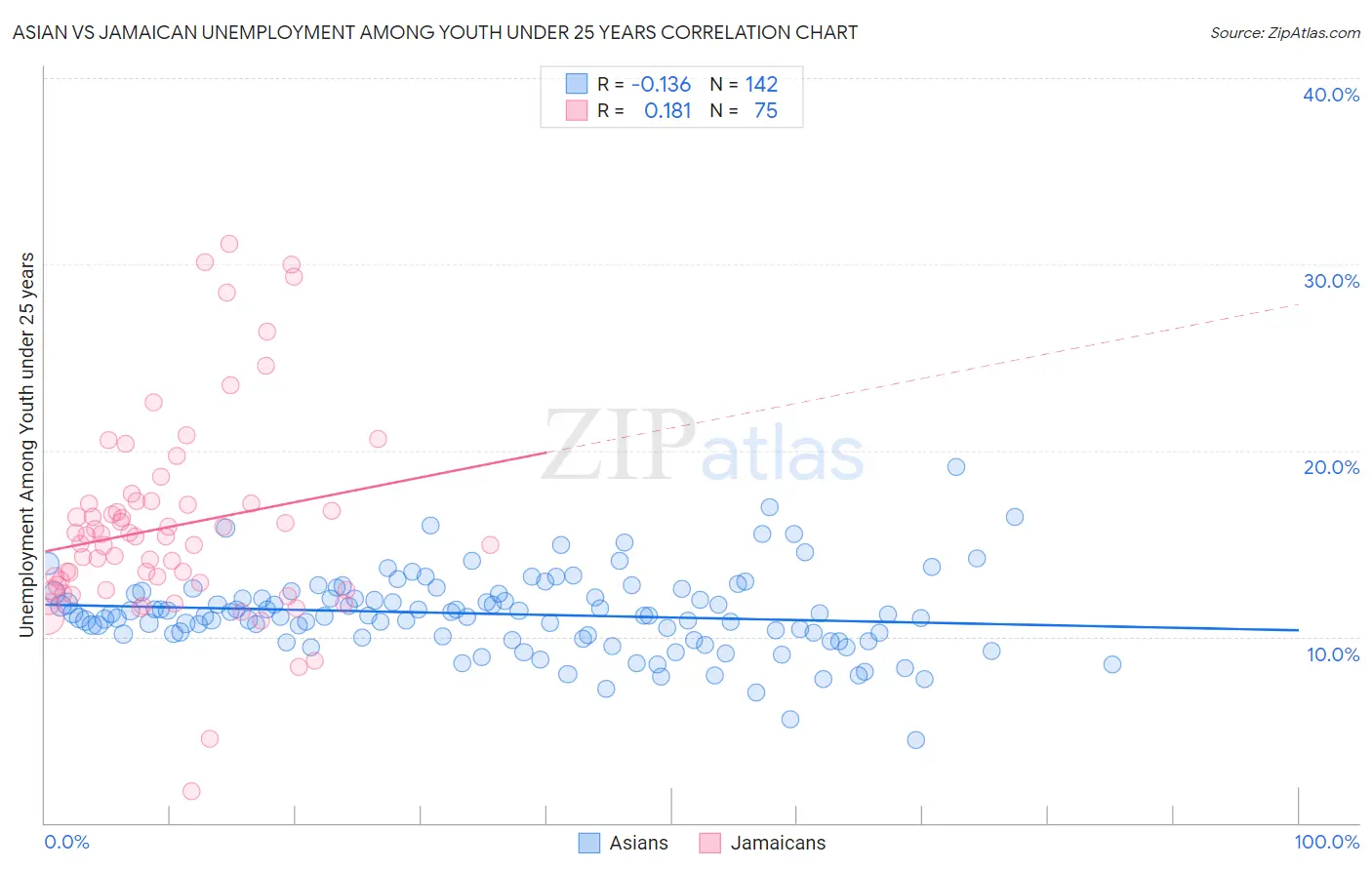 Asian vs Jamaican Unemployment Among Youth under 25 years