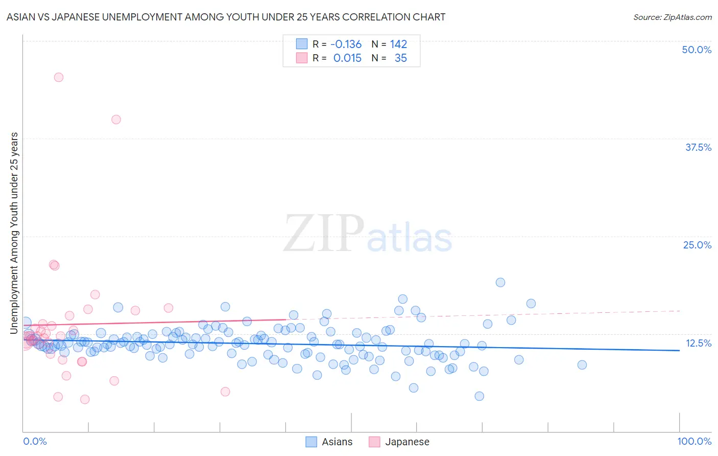 Asian vs Japanese Unemployment Among Youth under 25 years