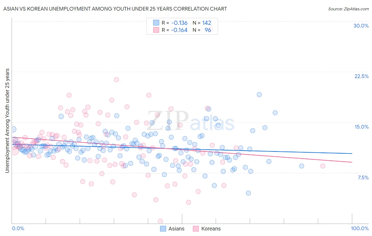 Asian vs Korean Unemployment Among Youth under 25 years