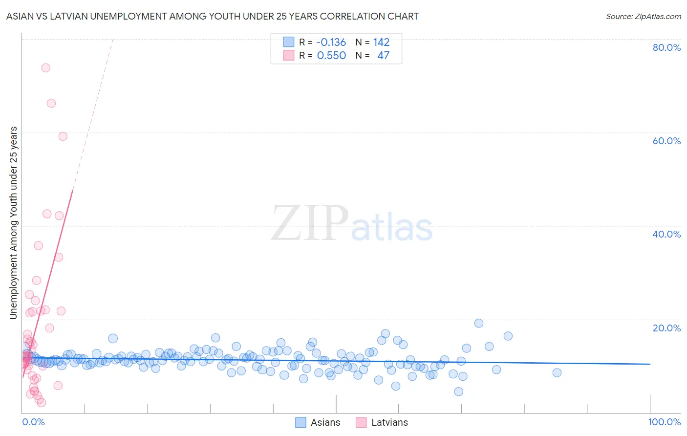 Asian vs Latvian Unemployment Among Youth under 25 years