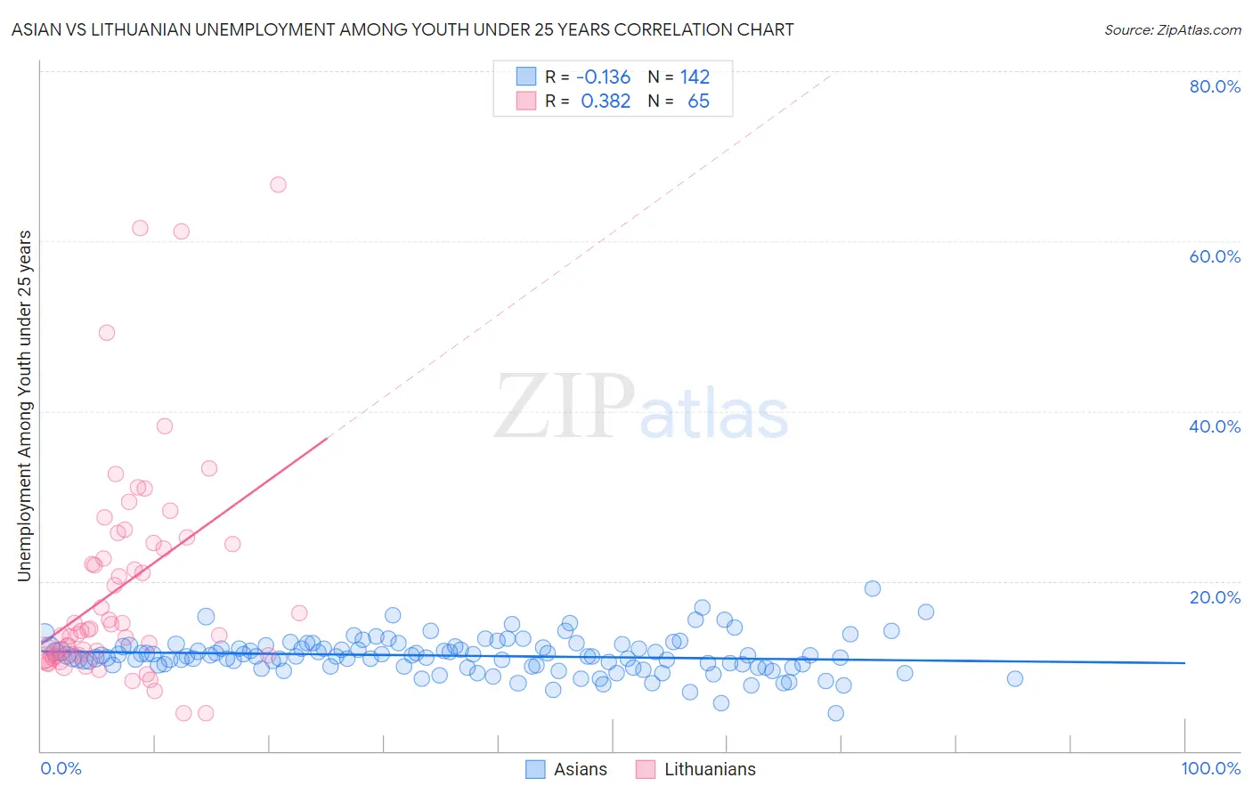 Asian vs Lithuanian Unemployment Among Youth under 25 years