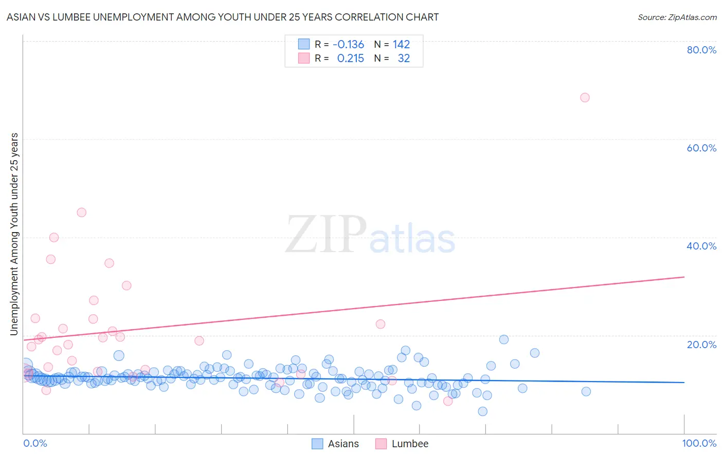 Asian vs Lumbee Unemployment Among Youth under 25 years