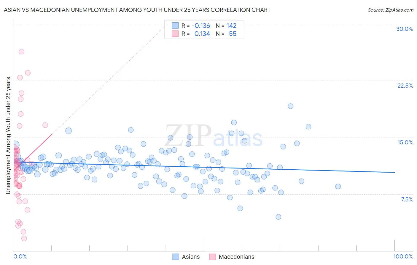 Asian vs Macedonian Unemployment Among Youth under 25 years
