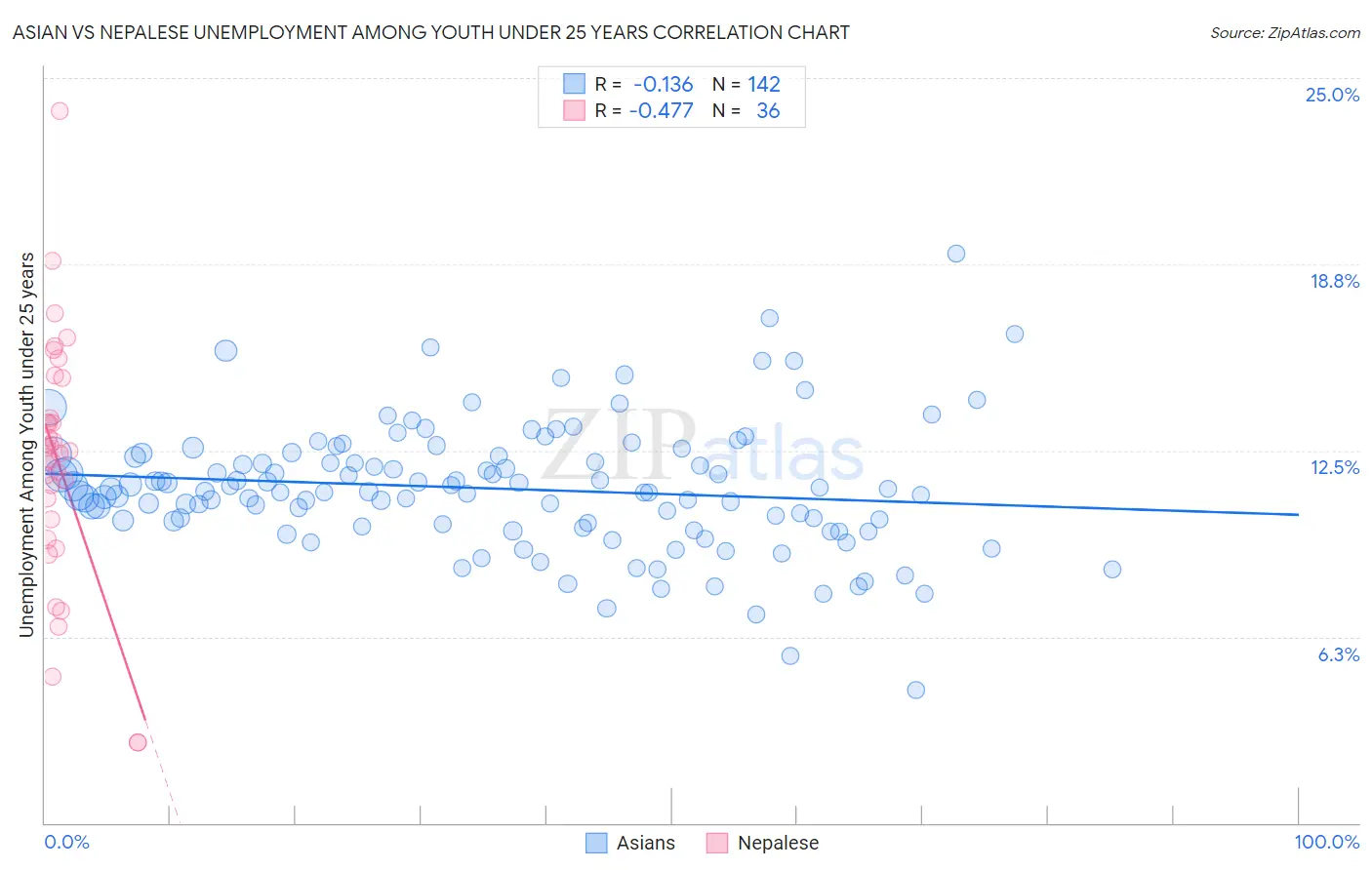 Asian vs Nepalese Unemployment Among Youth under 25 years