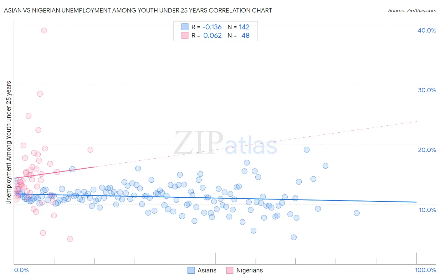 Asian vs Nigerian Unemployment Among Youth under 25 years