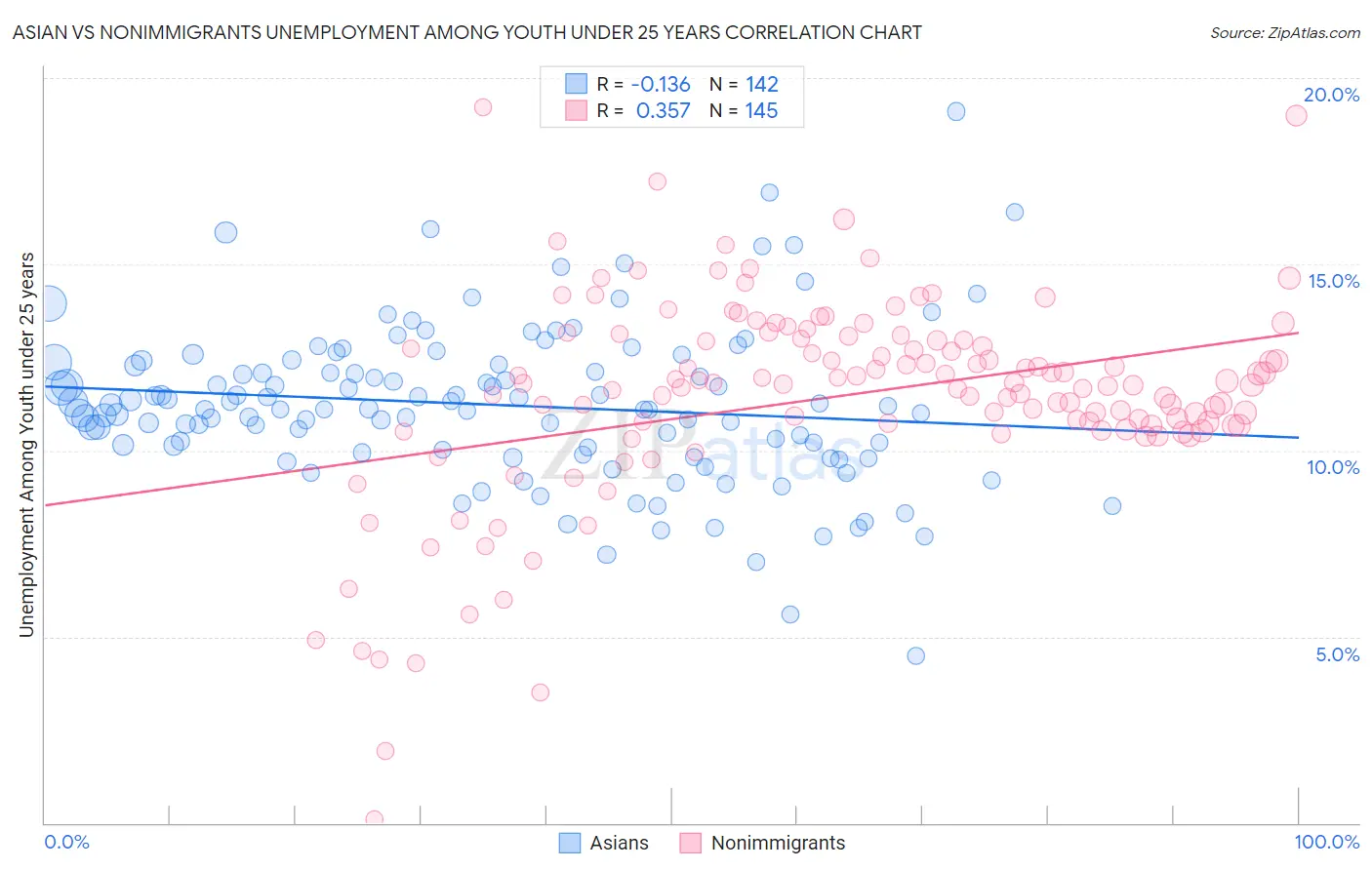 Asian vs Nonimmigrants Unemployment Among Youth under 25 years