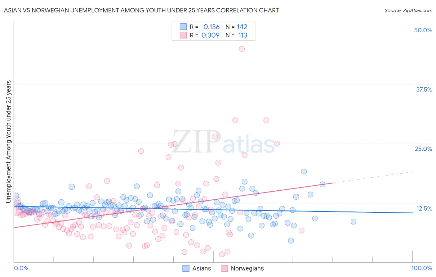 Asian vs Norwegian Unemployment Among Youth under 25 years
